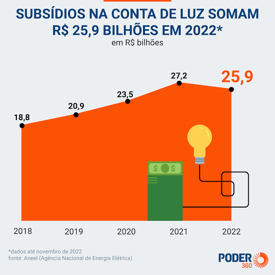 Subsídio no setor elétrico tem aumento Record